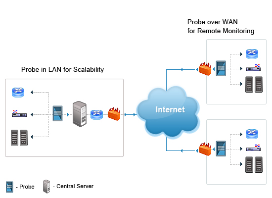 Remote Network Monitoring and Troubleshooting